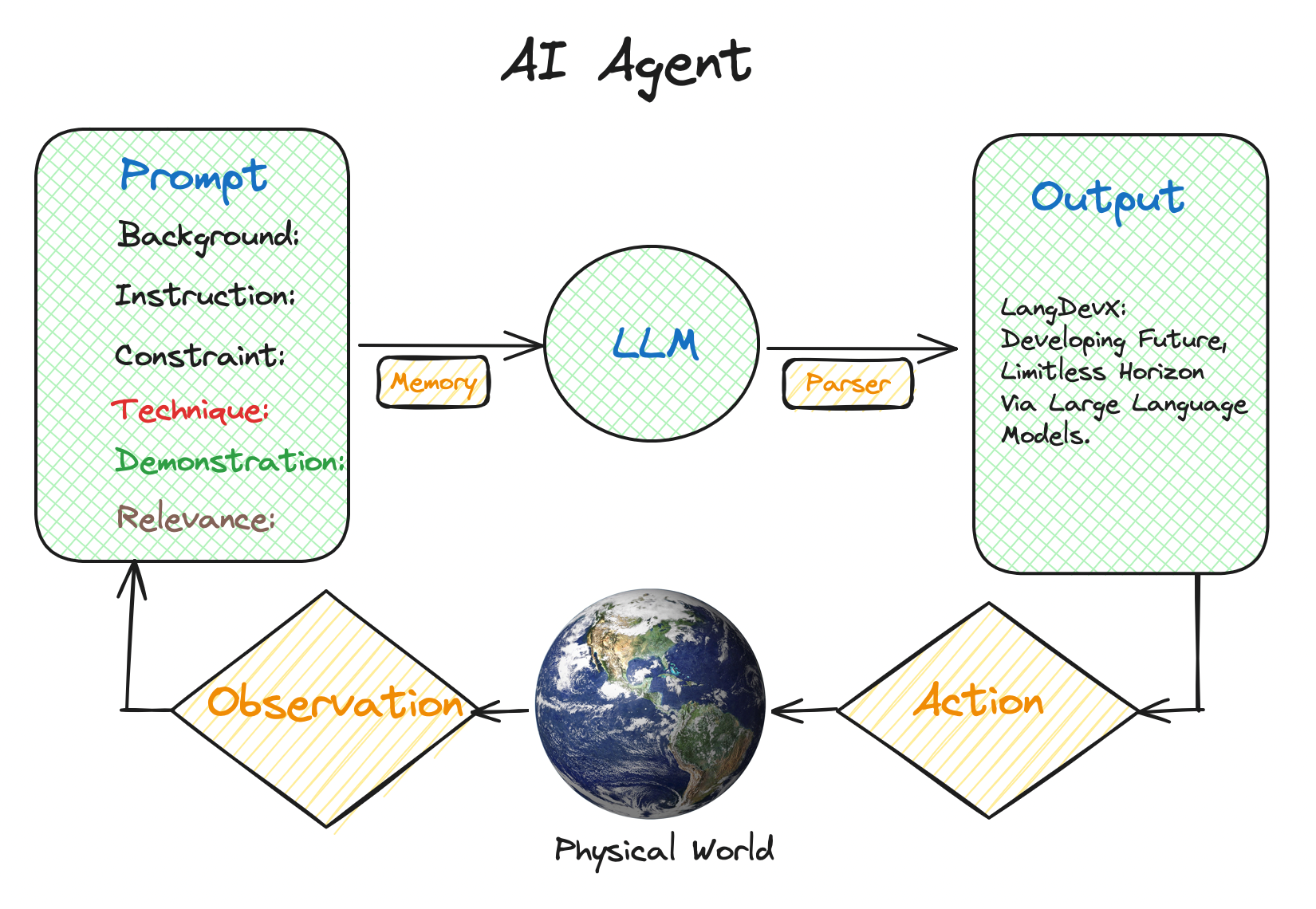AI Agent架构图