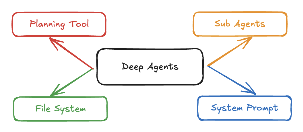 deep_agents