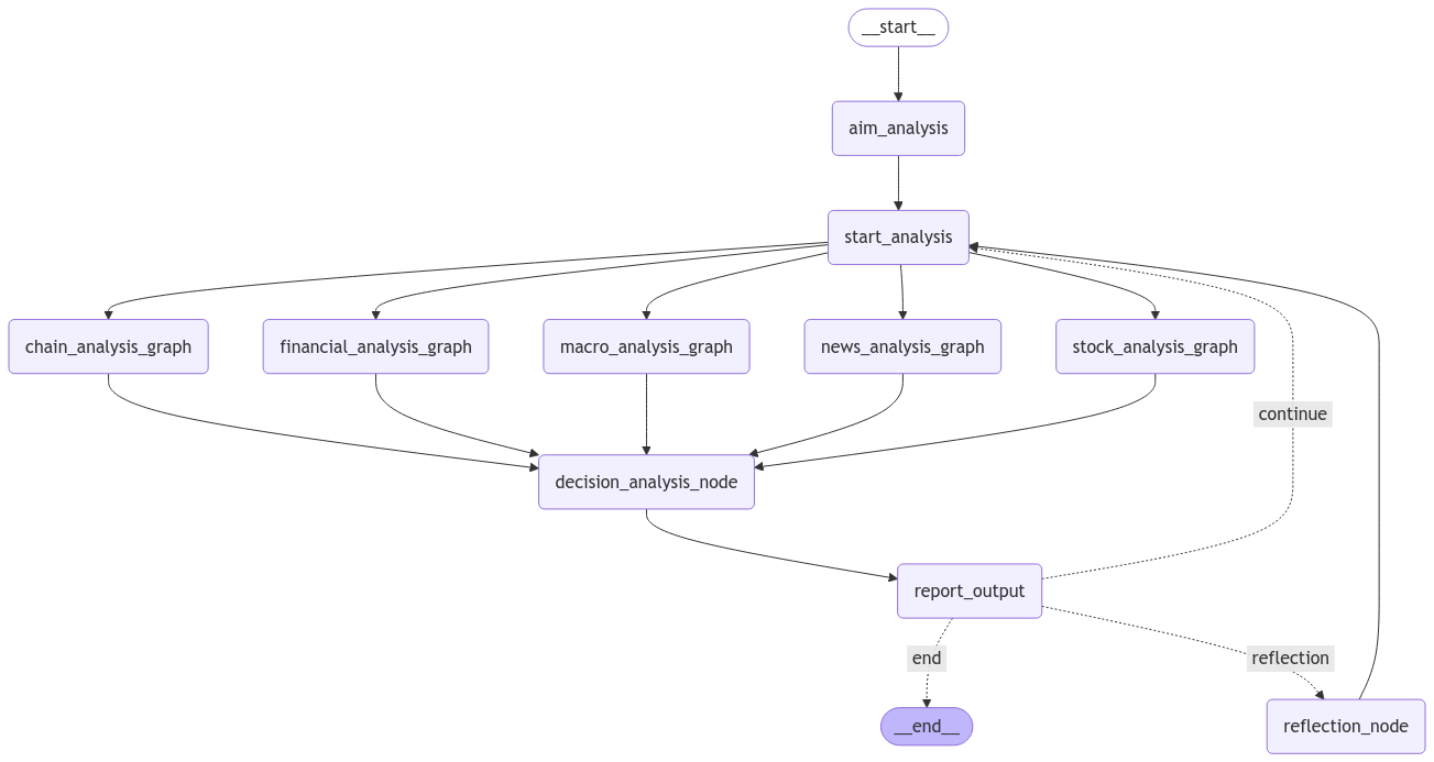 System Architecture Flow
